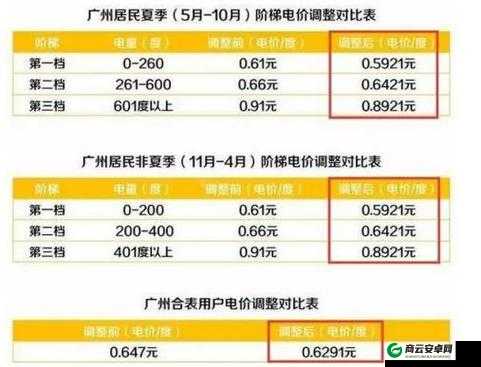 韩国三色电费 2022 相关情况说明