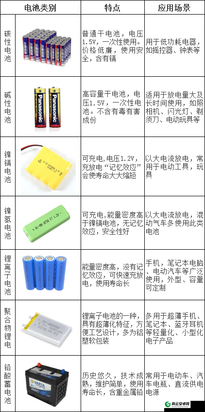 疯狂猜图电池类型和特性解析 或 猜图游戏中电池相关知识解答