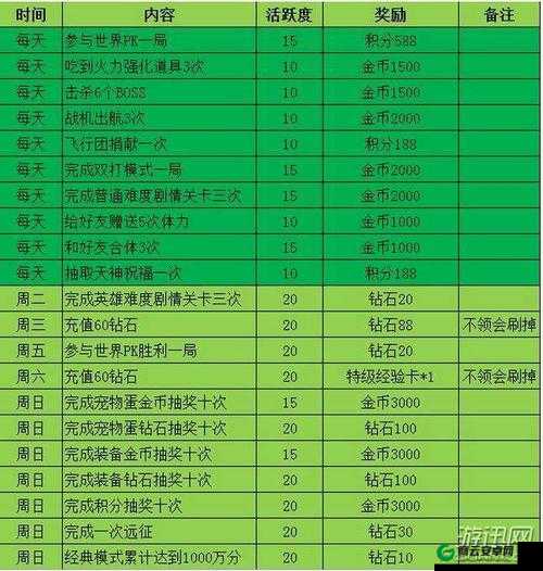 《全民飞机大战》新版本全任务奖励解析？