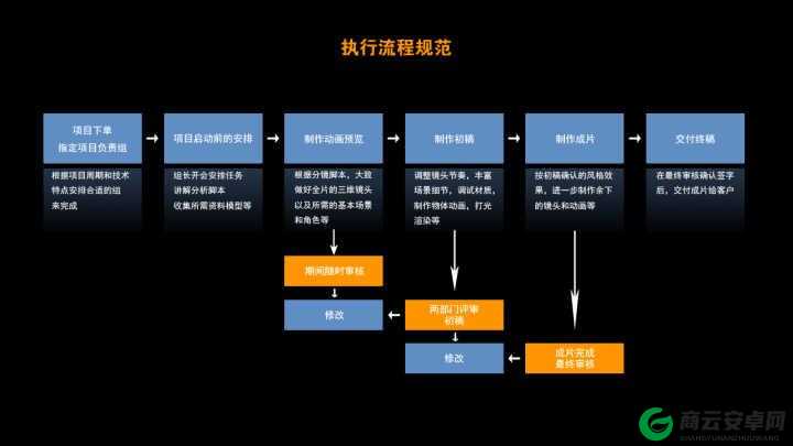 天美影视传媒广告制作流程之要点解析