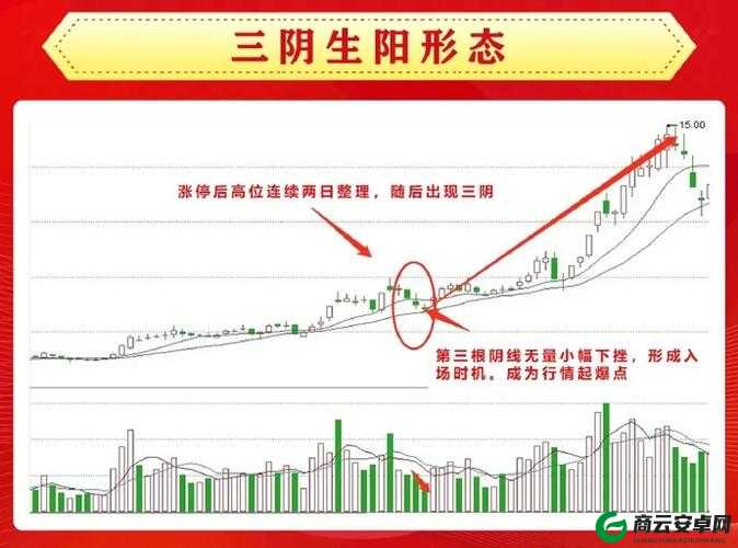 一阴吞两阳与 MACD 关系：技术形态分析