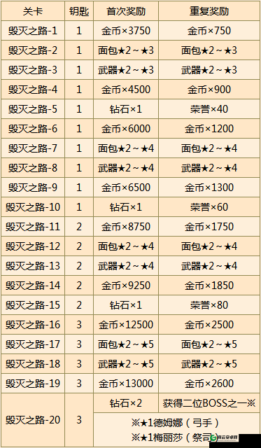 克鲁赛德战记古代地牢关卡指南