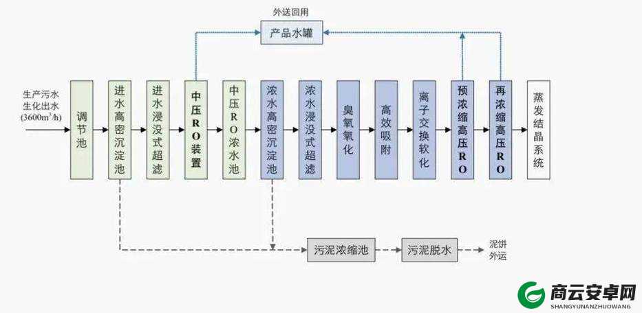 麻豆精产三产最简单处理方法：直接排放