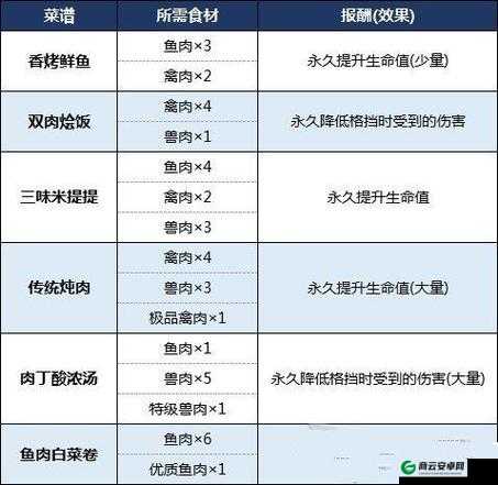 生化危机 8 食谱配方全汇总