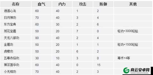 侠客风云传手游悟性提升攻略：方法与技巧