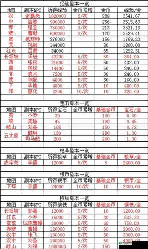 攻城掠地 181 级副本攻略