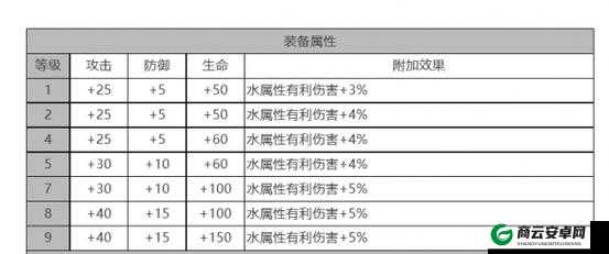 白夜极光禁卫座角色面板数据