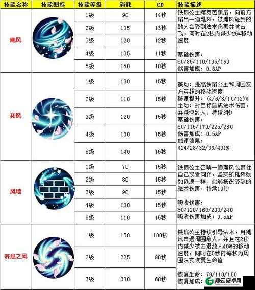 刀塔西游手游铁扇公主技能属性详解