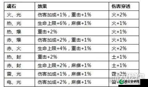 全民奇迹智魔魂石搭配指南及魂石作用概述