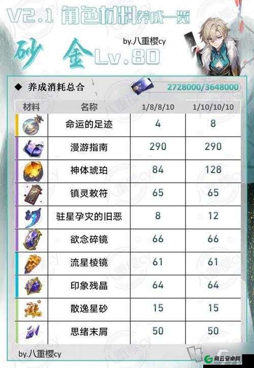 崩坏星穹铁道 2.1 卡池黄泉-加拉赫培养材料光锥材料汇总