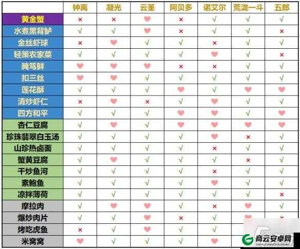 原神有香自西来第三天配方