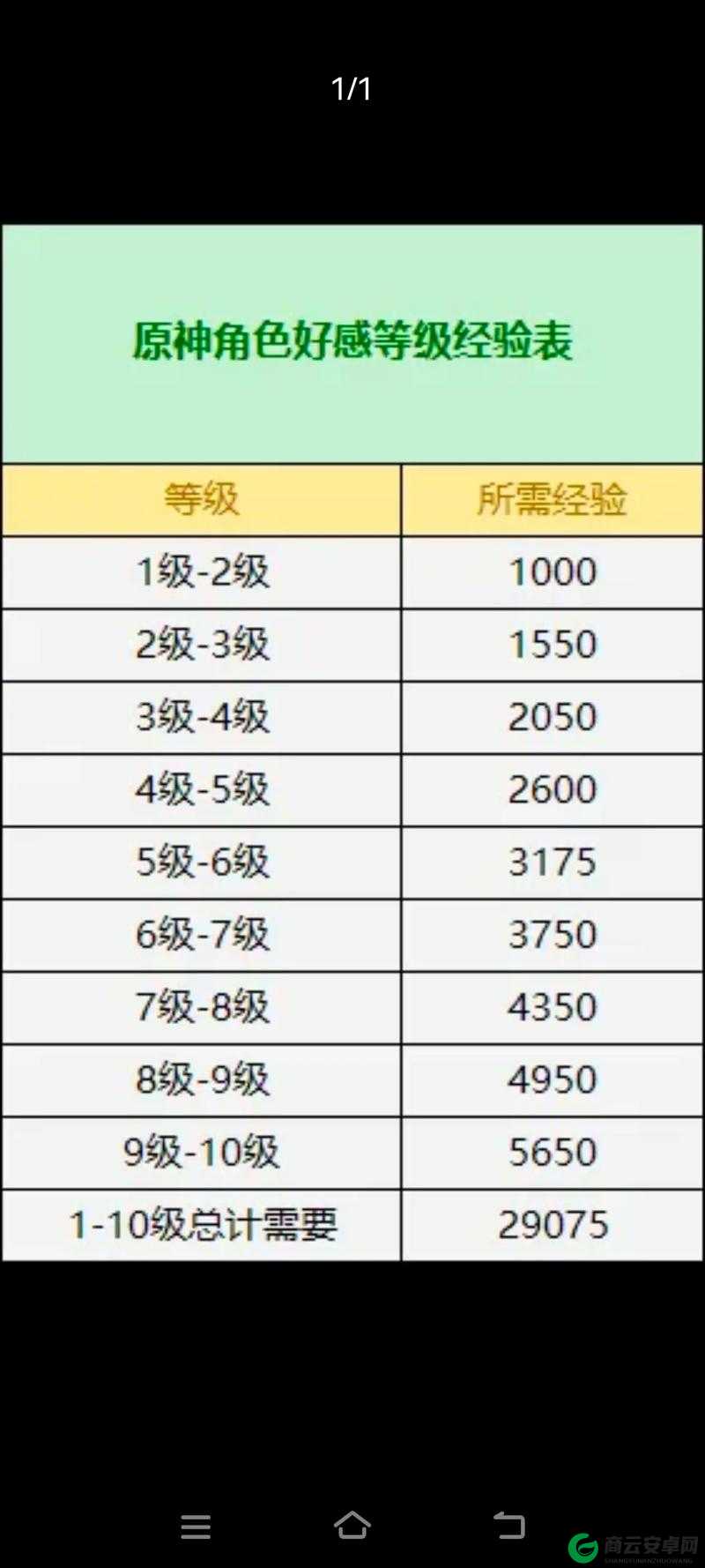 原神枫丹声望奖励概览：奖励内容览表