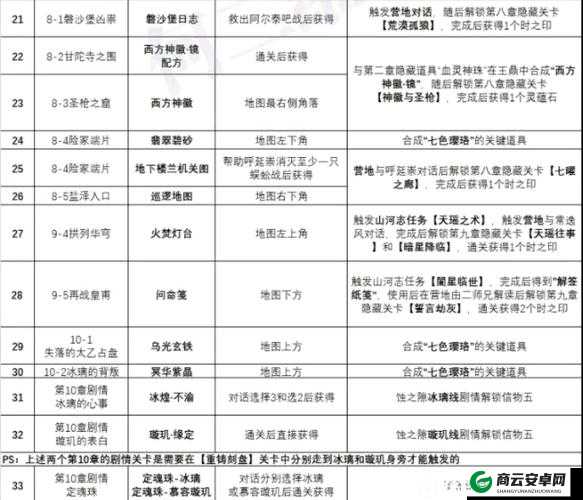 天地劫幽城再临蚀之隙隐秘物品获取攻略汇总