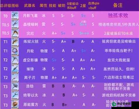 幻塔顶级武器概览：T0武器种类览表