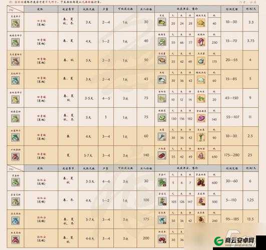 方灵田种子获取与全种子收入汇总