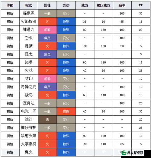 精灵宝可梦 GO 九尾的技能与属性解析