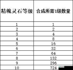 一级宝石合成碎片数量