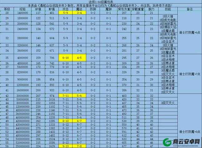 传奇霸业手游法师 10 级套装获取及属性