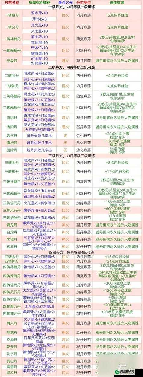 2023 创造与魔法最新炼丹配方大全