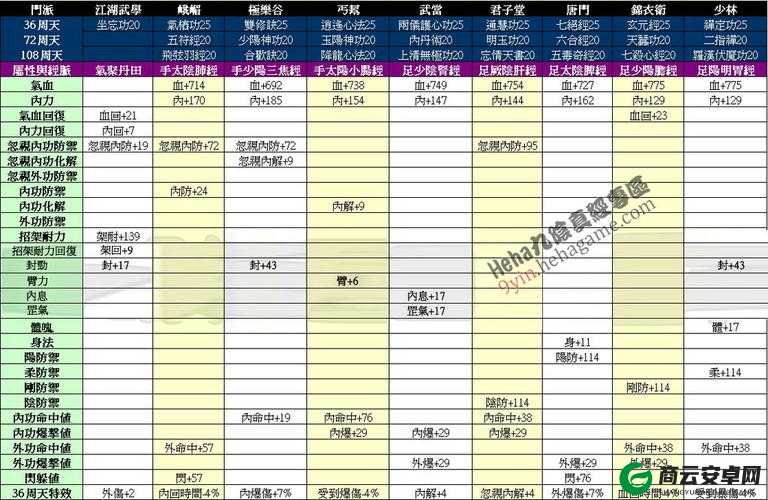 九阴真经手游宝地修炼加成