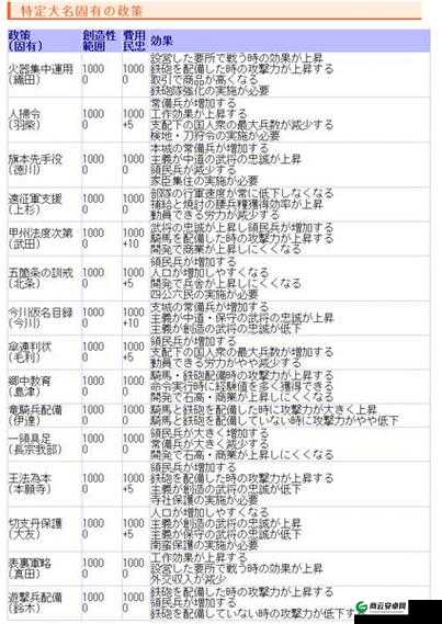 信长之野望 14：各家独有政策玩家攻略大全